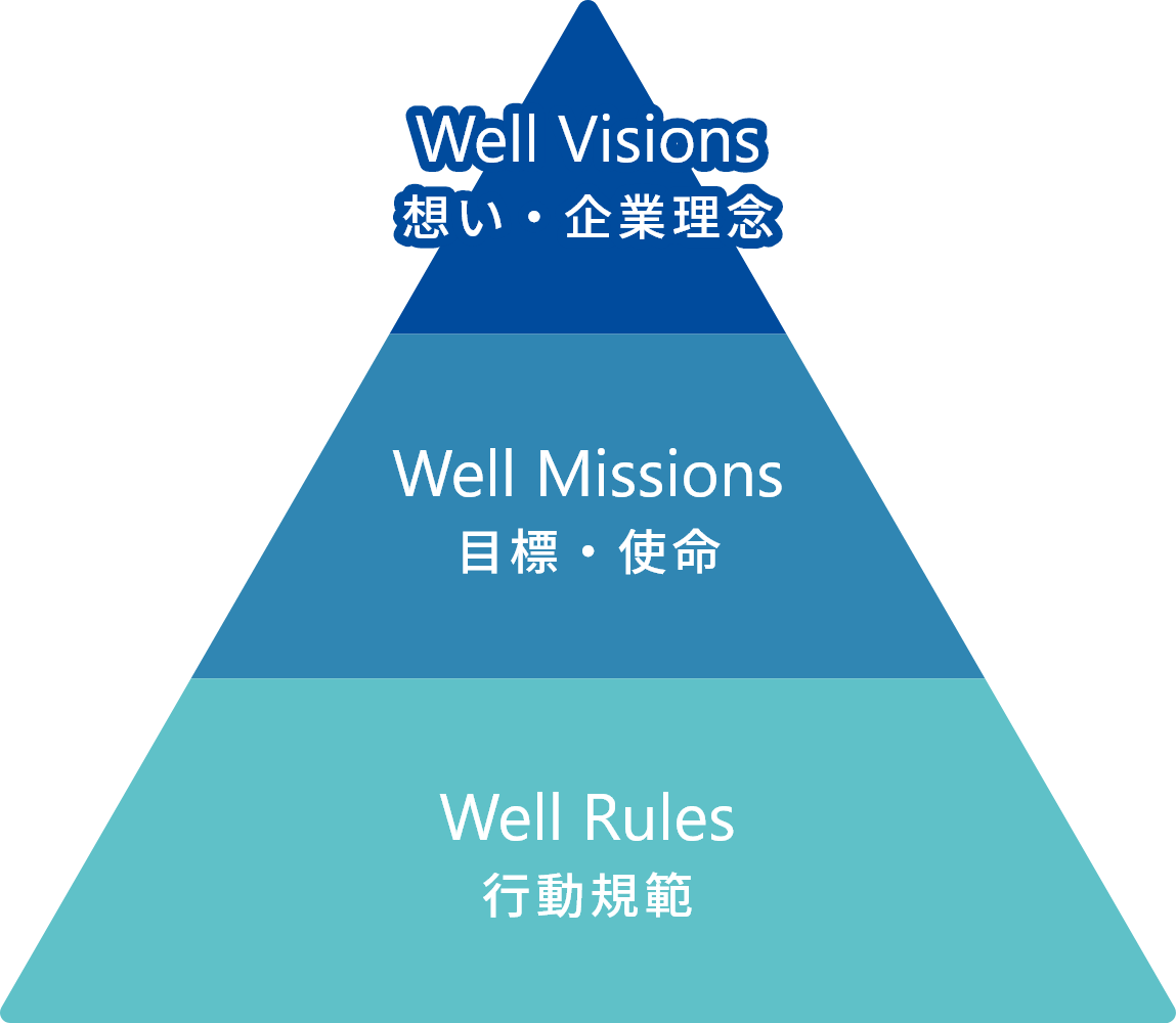 ①Well Visions「想い・企業理念」 ②Well Missions「目標・使命」 ③Well Rules「行動規範」